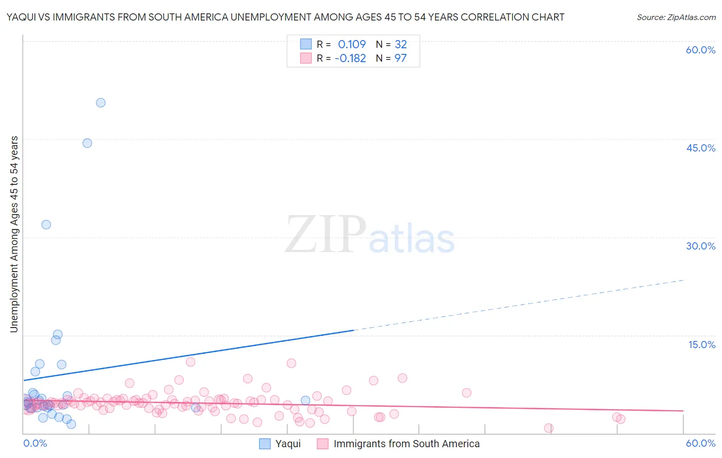 Yaqui vs Immigrants from South America Unemployment Among Ages 45 to 54 years