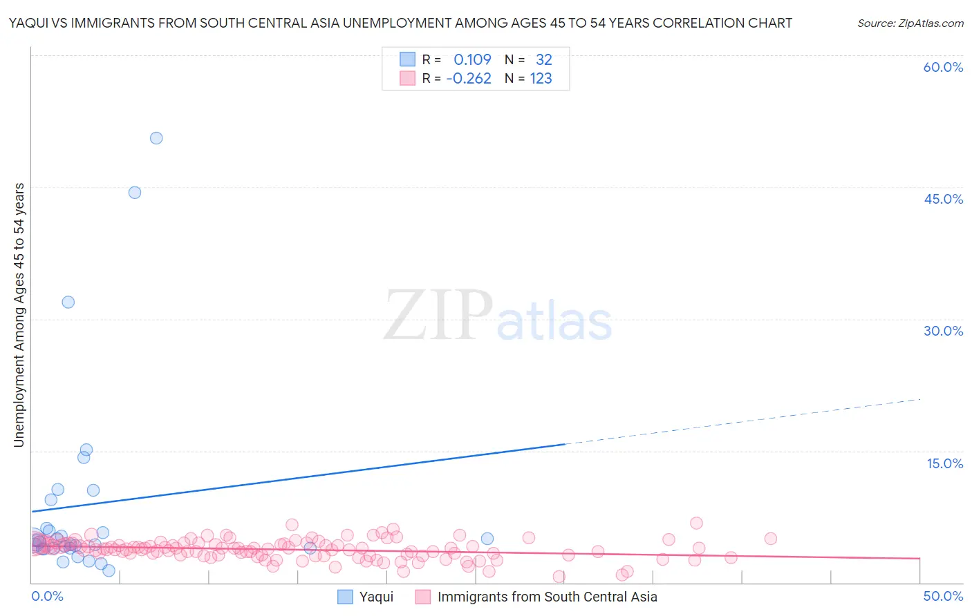 Yaqui vs Immigrants from South Central Asia Unemployment Among Ages 45 to 54 years