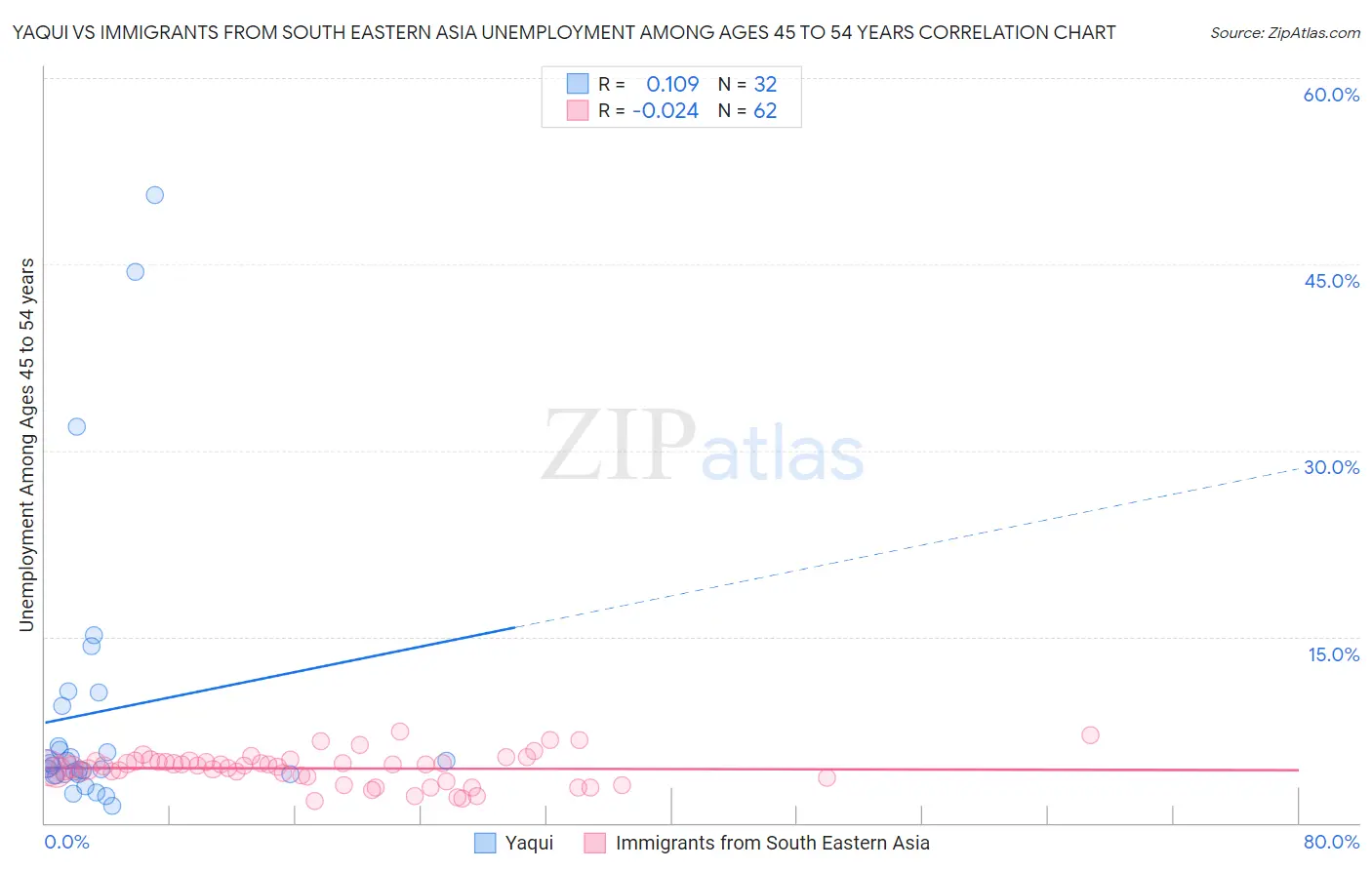 Yaqui vs Immigrants from South Eastern Asia Unemployment Among Ages 45 to 54 years