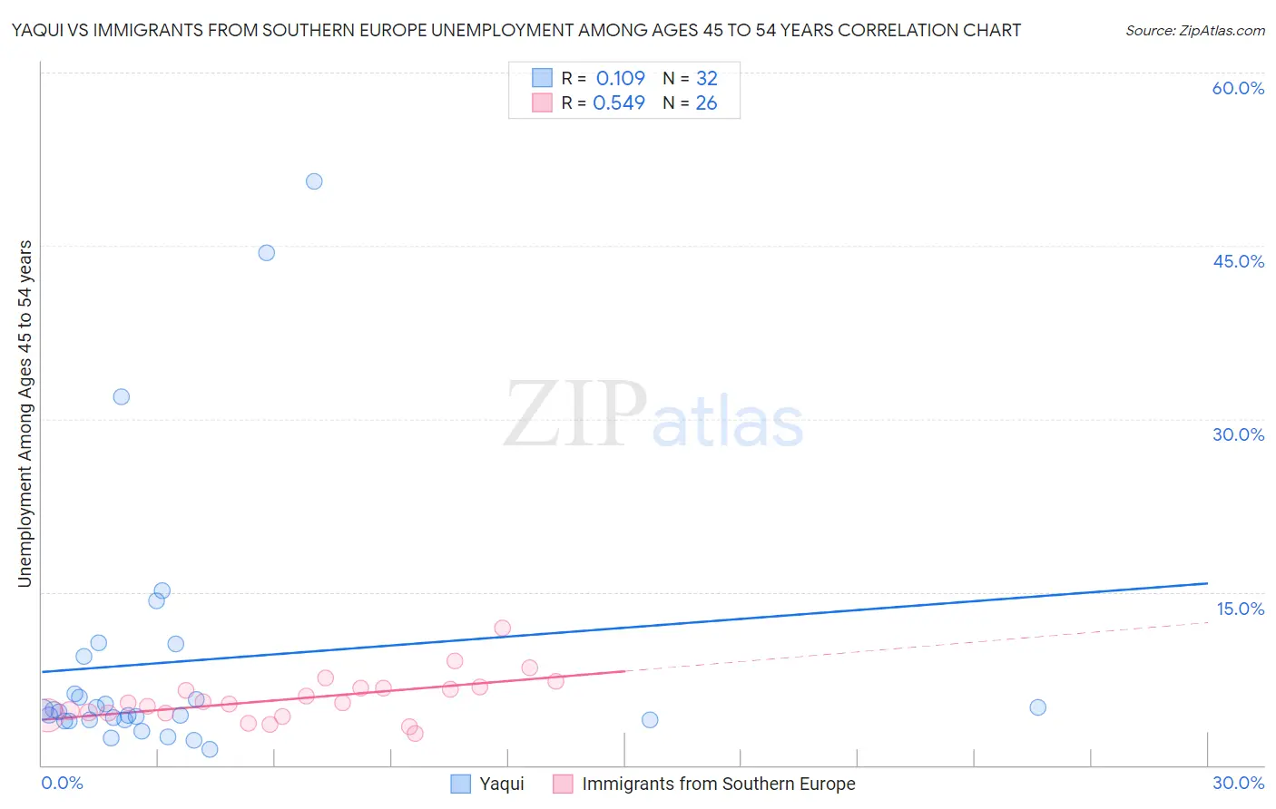 Yaqui vs Immigrants from Southern Europe Unemployment Among Ages 45 to 54 years