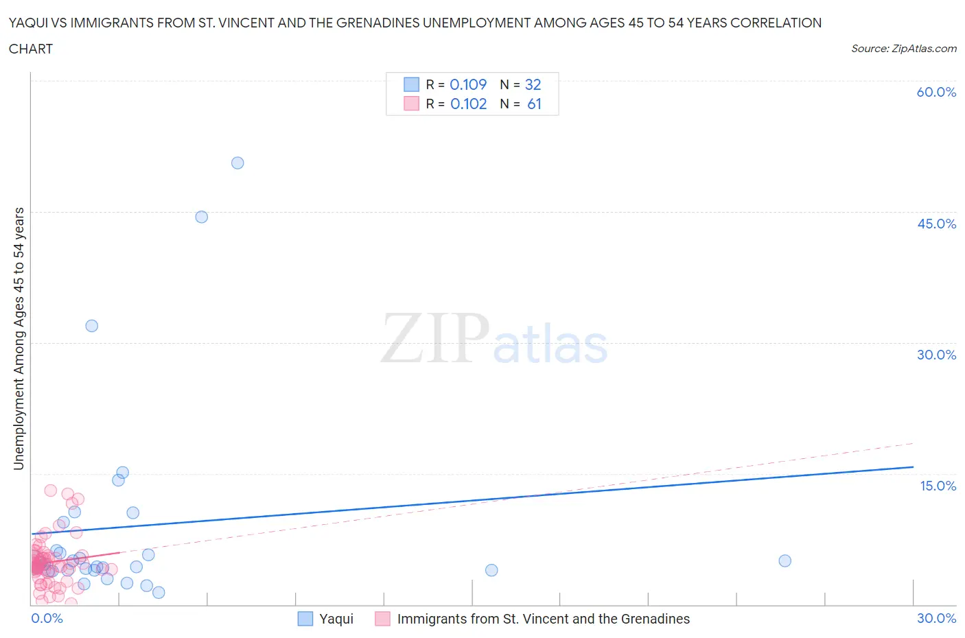 Yaqui vs Immigrants from St. Vincent and the Grenadines Unemployment Among Ages 45 to 54 years