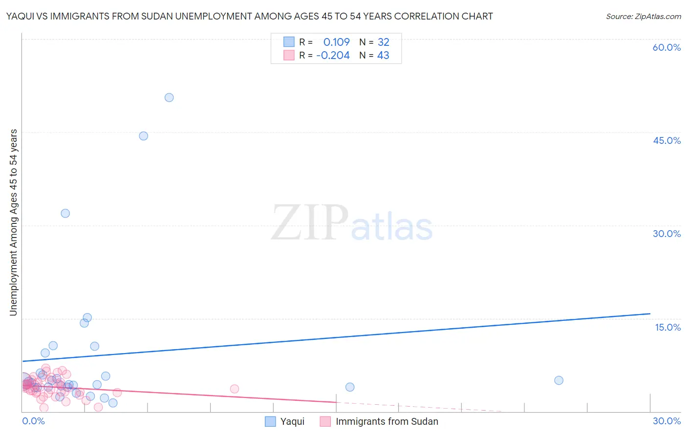 Yaqui vs Immigrants from Sudan Unemployment Among Ages 45 to 54 years