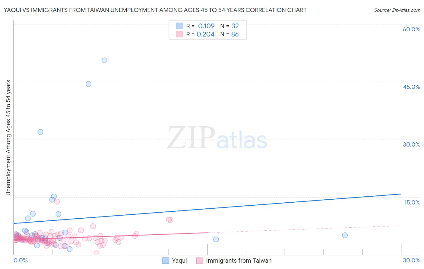 Yaqui vs Immigrants from Taiwan Unemployment Among Ages 45 to 54 years