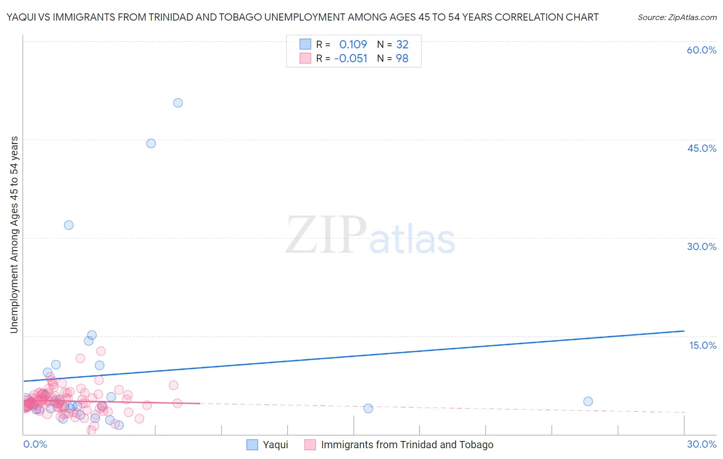 Yaqui vs Immigrants from Trinidad and Tobago Unemployment Among Ages 45 to 54 years