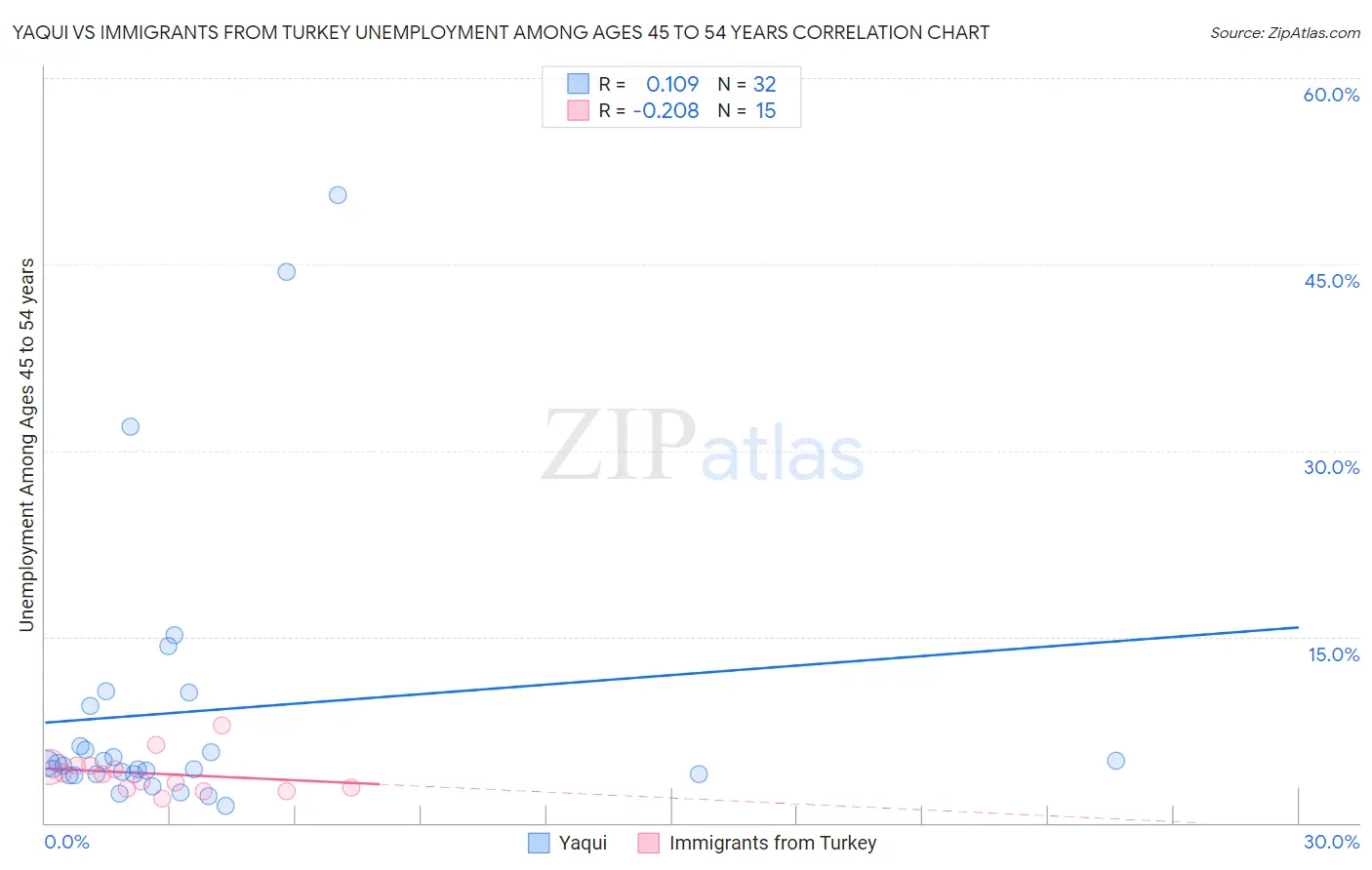 Yaqui vs Immigrants from Turkey Unemployment Among Ages 45 to 54 years