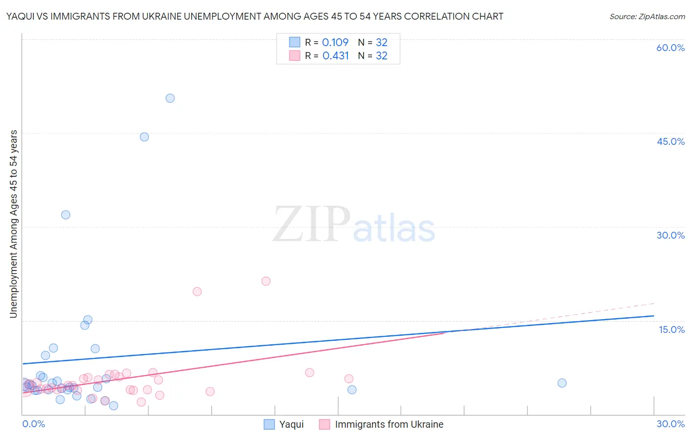 Yaqui vs Immigrants from Ukraine Unemployment Among Ages 45 to 54 years