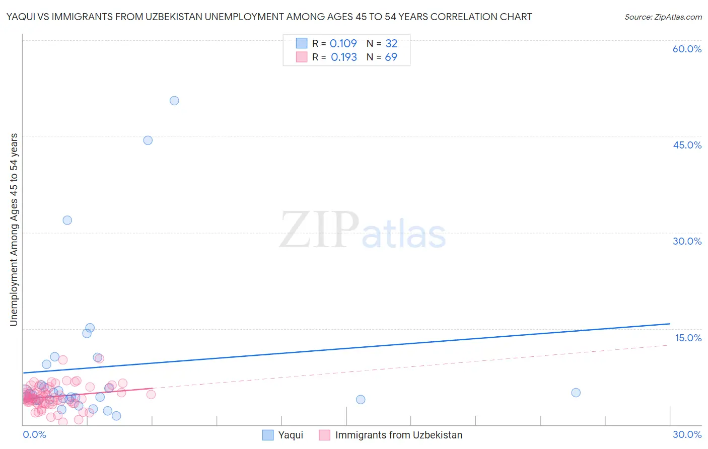 Yaqui vs Immigrants from Uzbekistan Unemployment Among Ages 45 to 54 years