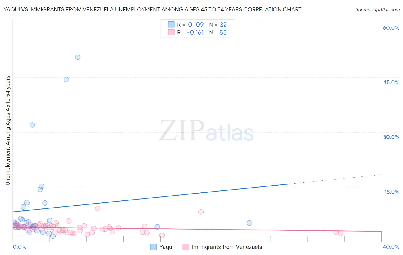 Yaqui vs Immigrants from Venezuela Unemployment Among Ages 45 to 54 years