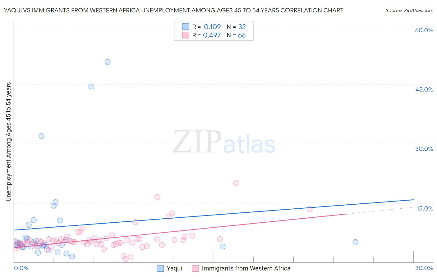 Yaqui vs Immigrants from Western Africa Unemployment Among Ages 45 to 54 years