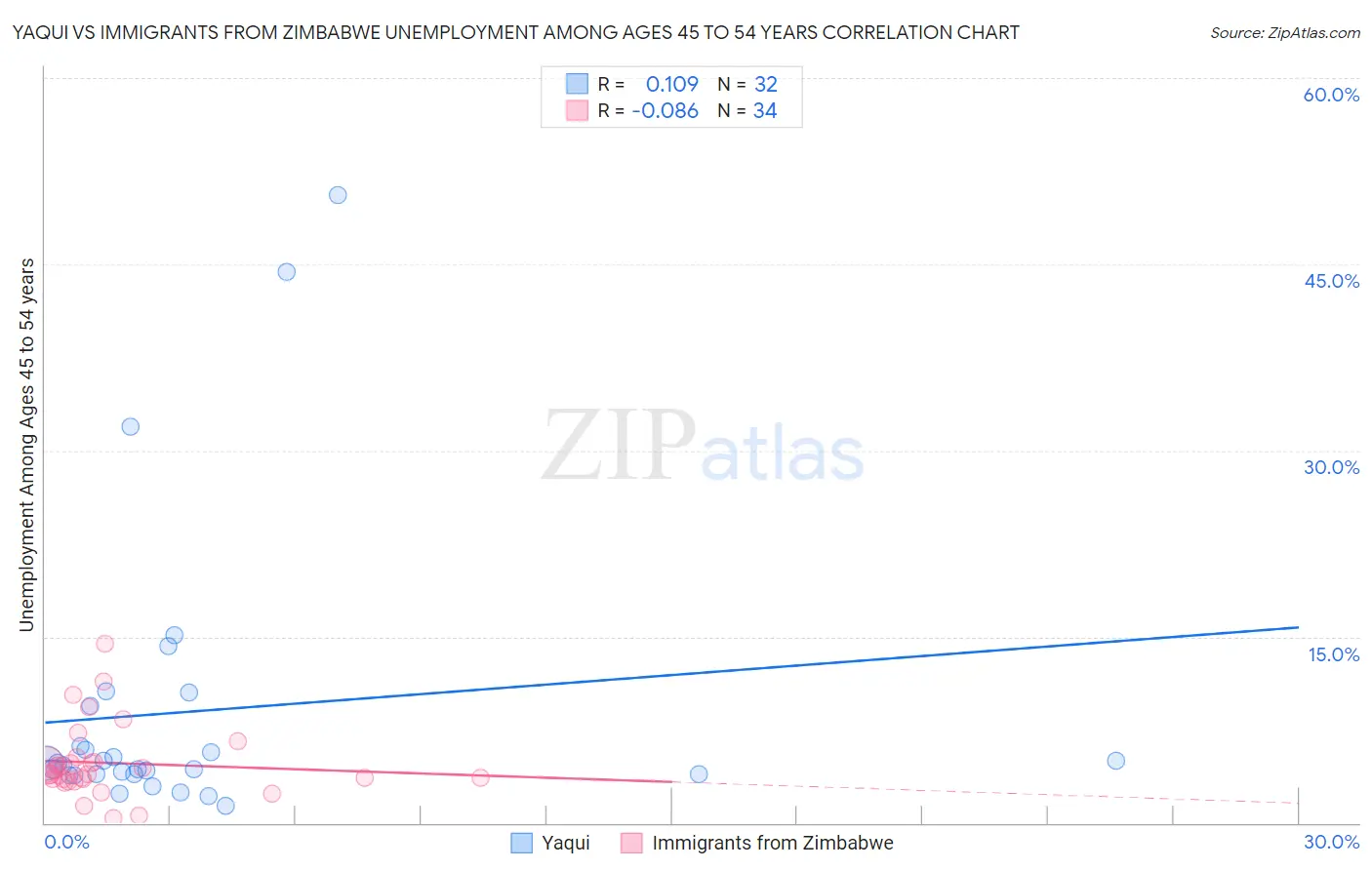 Yaqui vs Immigrants from Zimbabwe Unemployment Among Ages 45 to 54 years