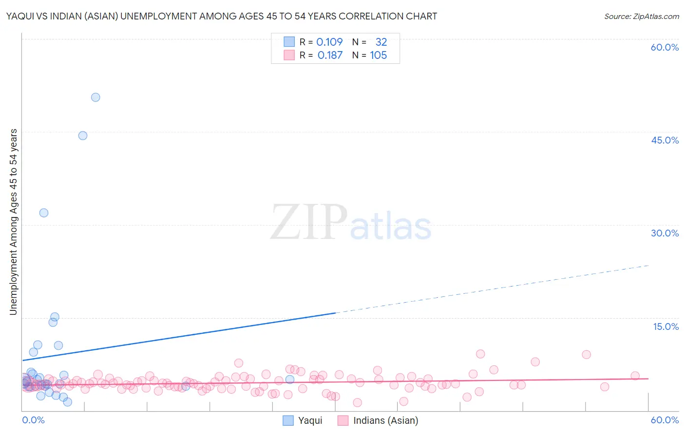 Yaqui vs Indian (Asian) Unemployment Among Ages 45 to 54 years