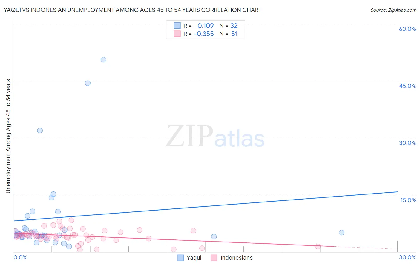 Yaqui vs Indonesian Unemployment Among Ages 45 to 54 years