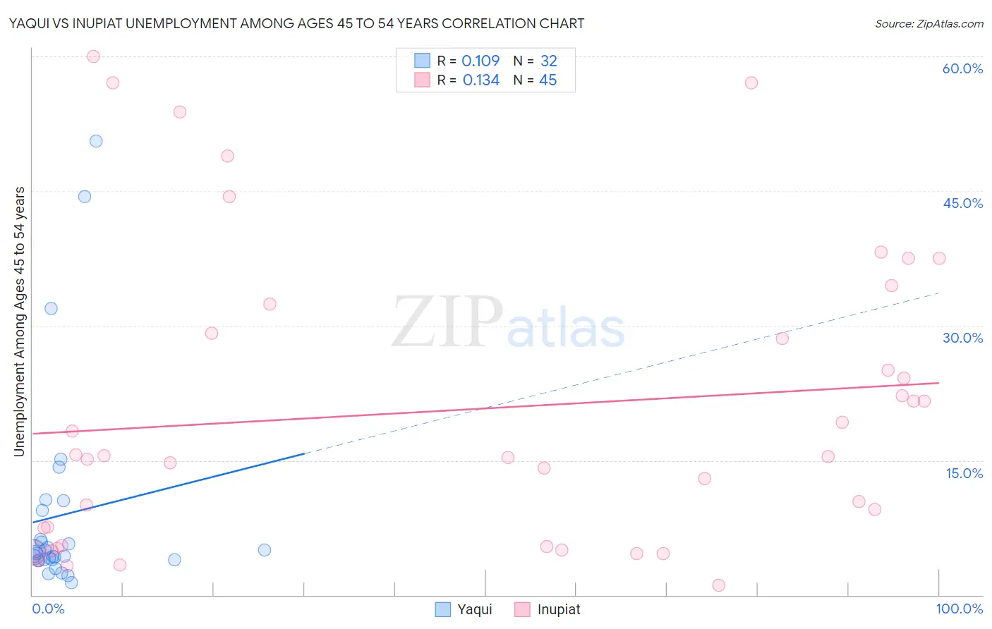 Yaqui vs Inupiat Unemployment Among Ages 45 to 54 years