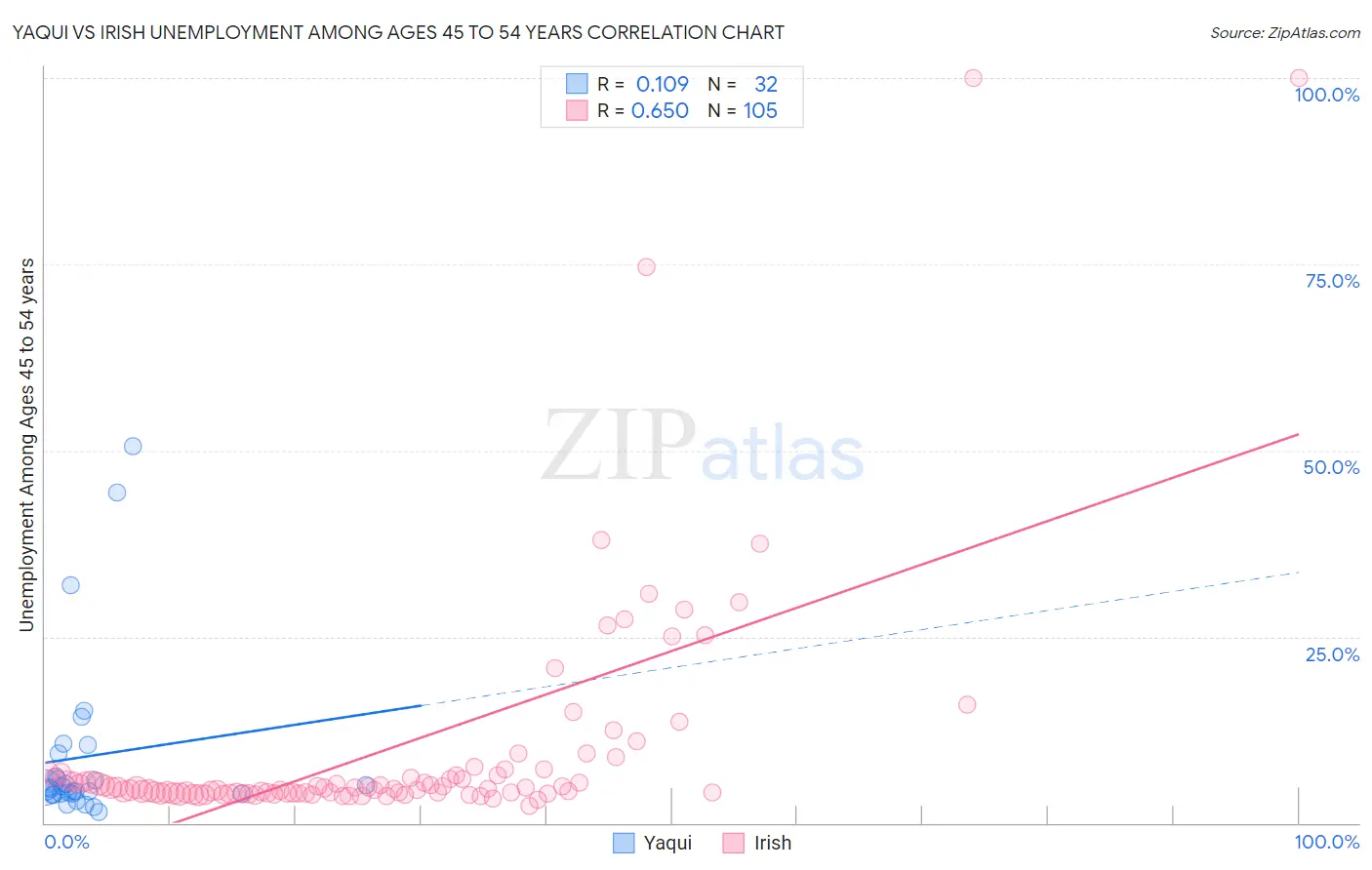 Yaqui vs Irish Unemployment Among Ages 45 to 54 years