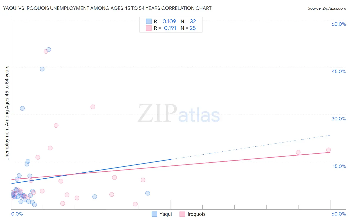 Yaqui vs Iroquois Unemployment Among Ages 45 to 54 years