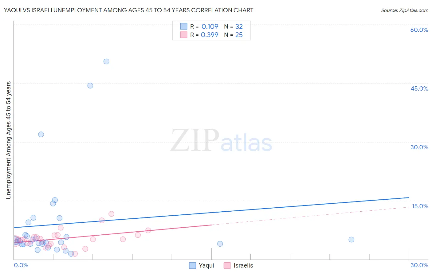 Yaqui vs Israeli Unemployment Among Ages 45 to 54 years