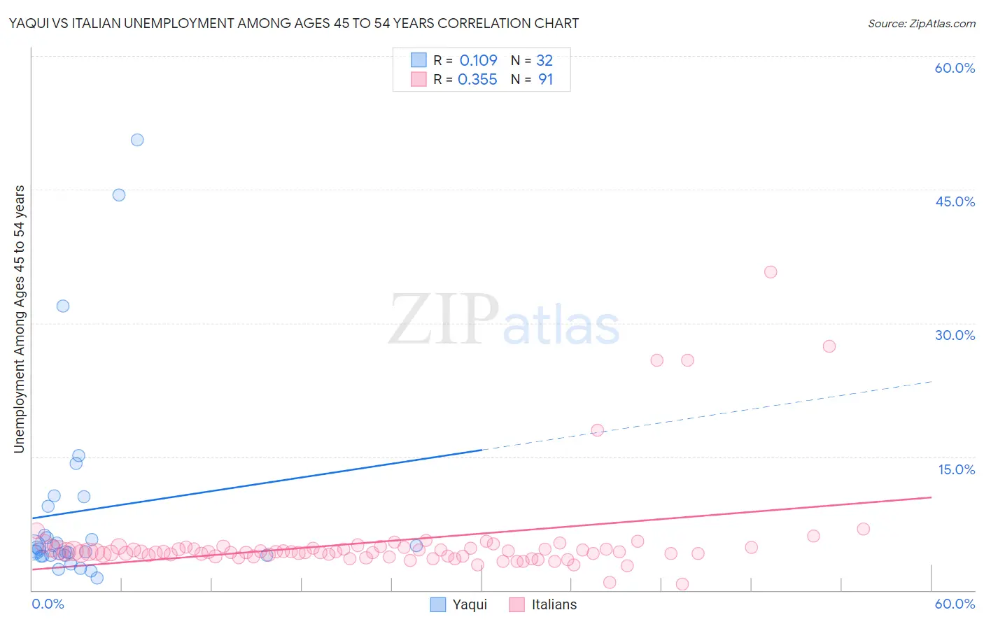 Yaqui vs Italian Unemployment Among Ages 45 to 54 years