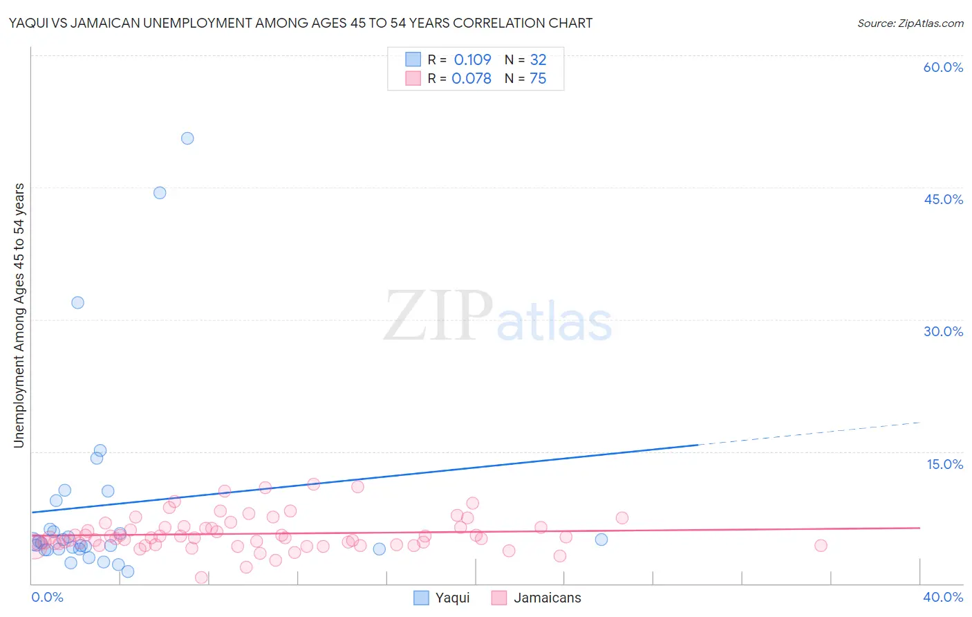 Yaqui vs Jamaican Unemployment Among Ages 45 to 54 years