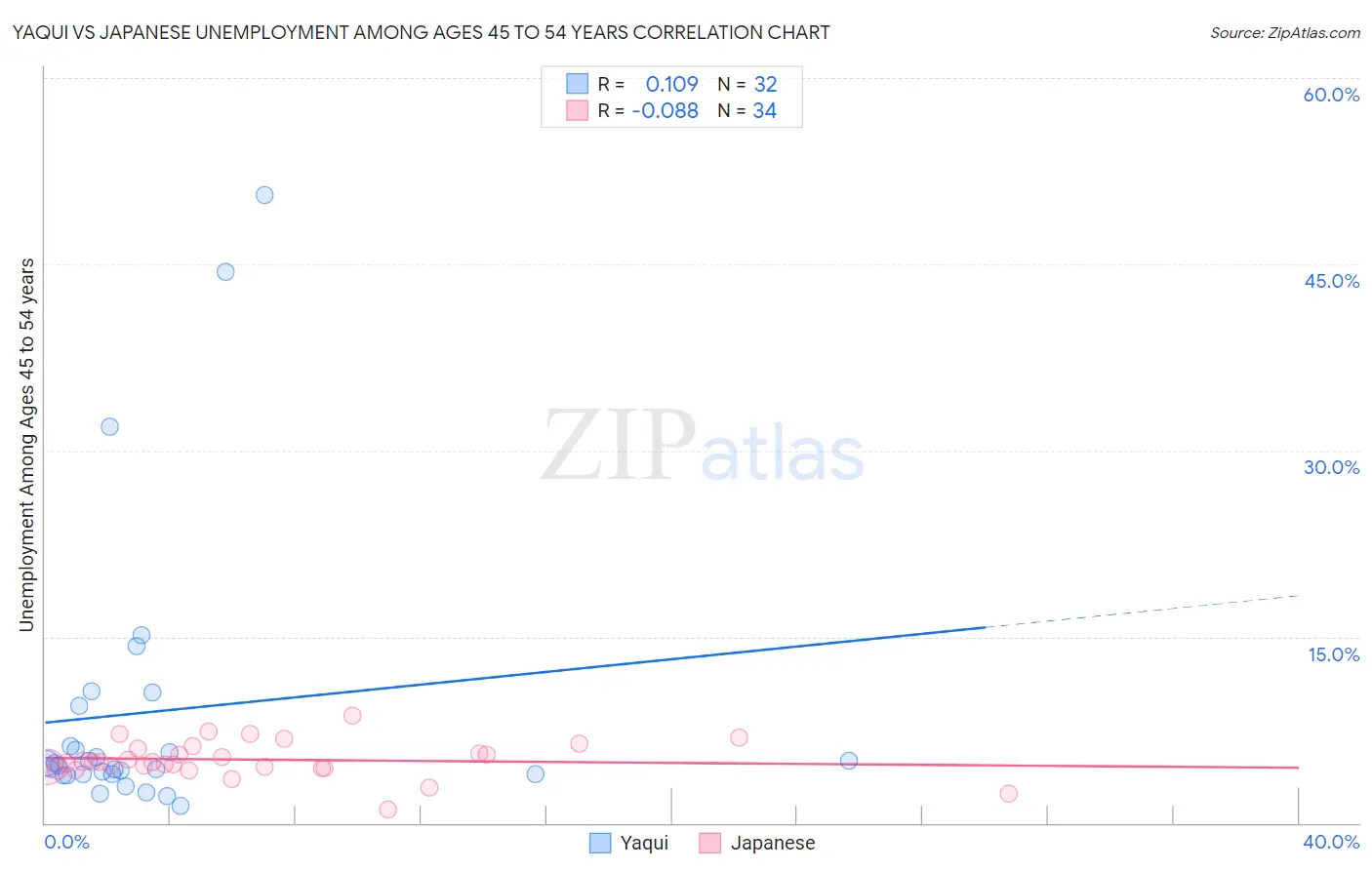 Yaqui vs Japanese Unemployment Among Ages 45 to 54 years