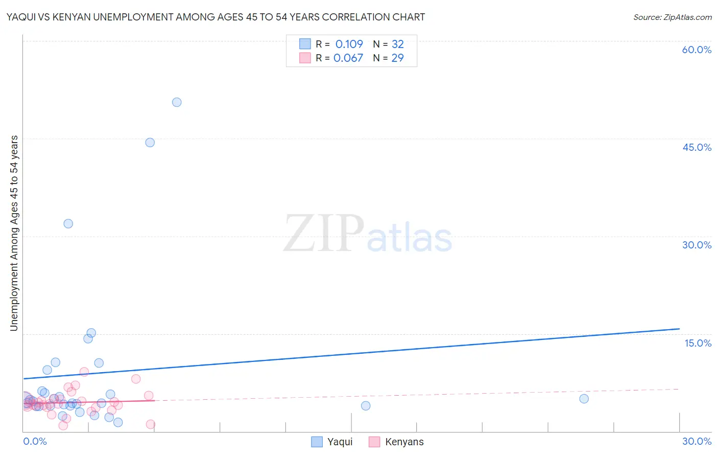 Yaqui vs Kenyan Unemployment Among Ages 45 to 54 years