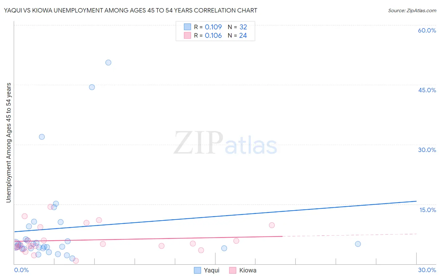 Yaqui vs Kiowa Unemployment Among Ages 45 to 54 years