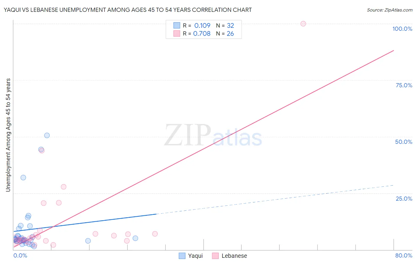 Yaqui vs Lebanese Unemployment Among Ages 45 to 54 years