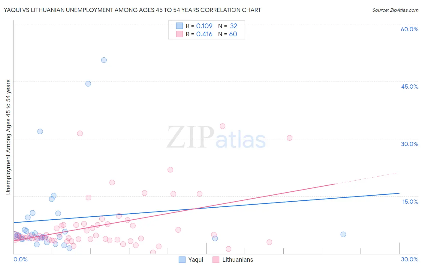 Yaqui vs Lithuanian Unemployment Among Ages 45 to 54 years