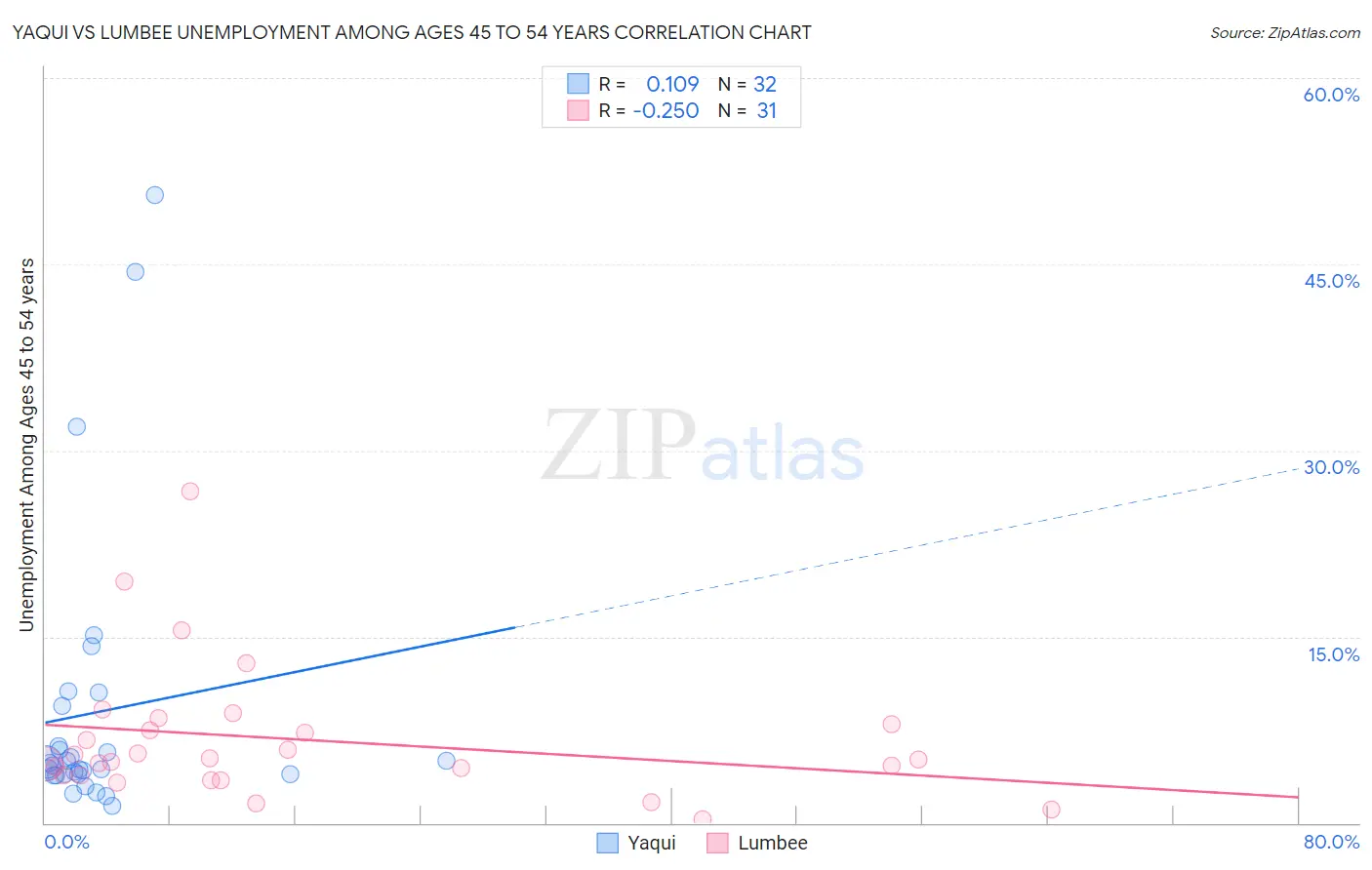 Yaqui vs Lumbee Unemployment Among Ages 45 to 54 years
