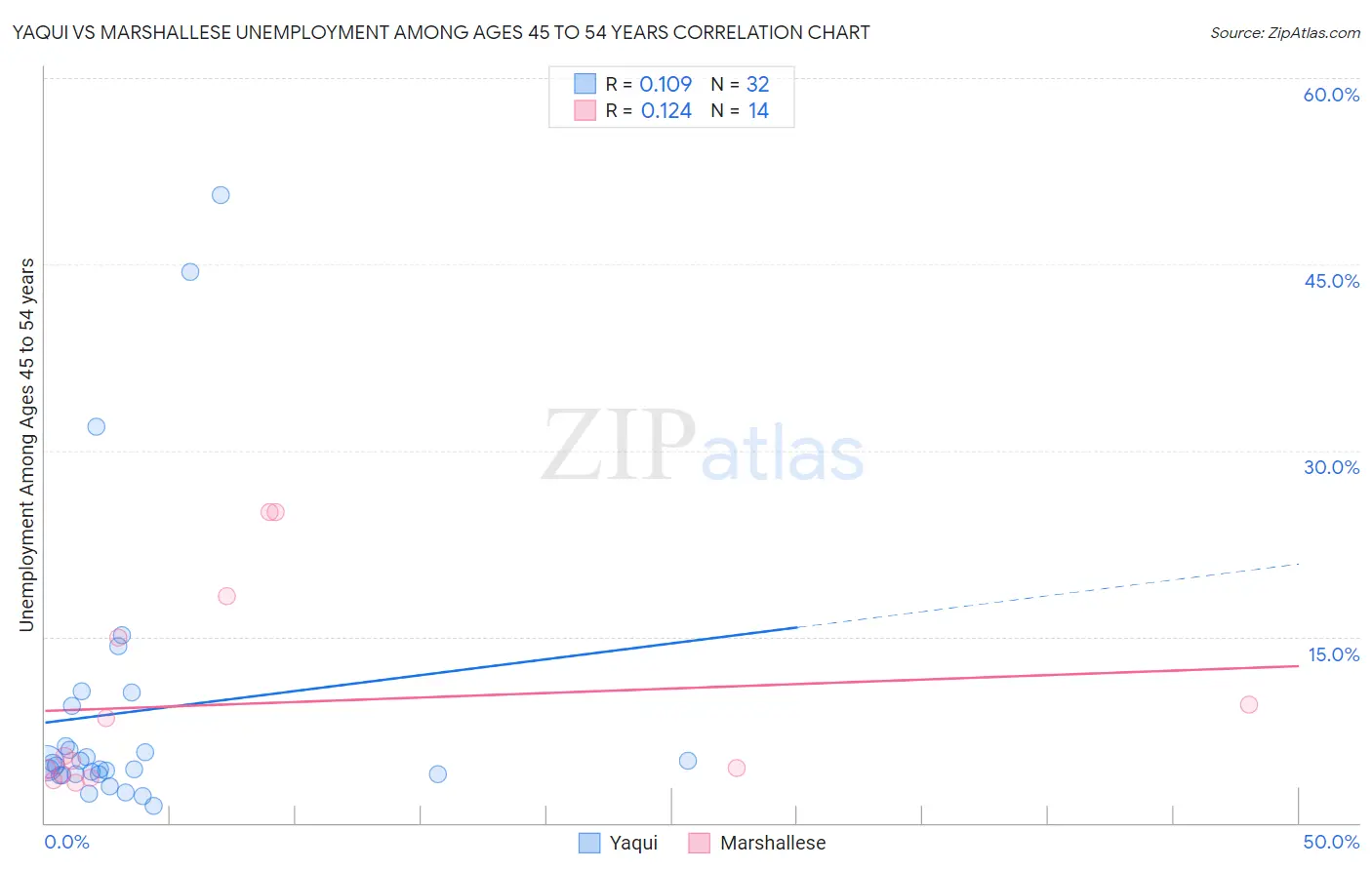 Yaqui vs Marshallese Unemployment Among Ages 45 to 54 years