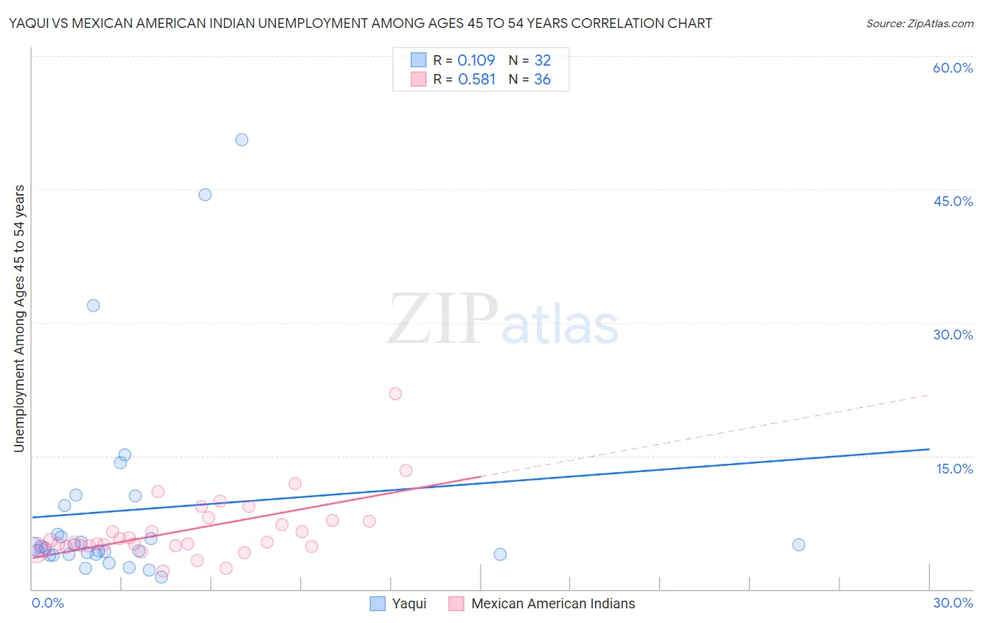 Yaqui vs Mexican American Indian Unemployment Among Ages 45 to 54 years