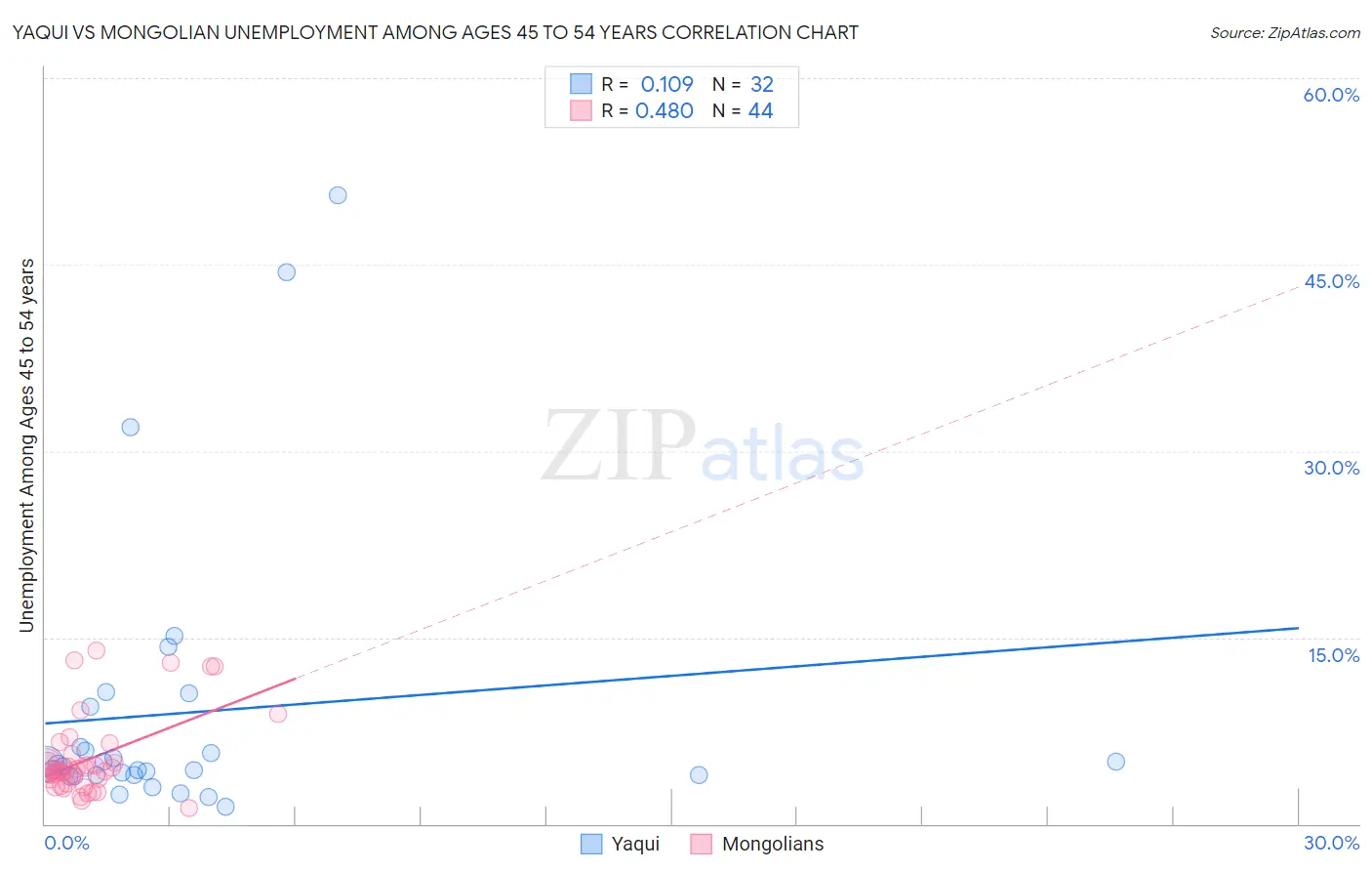 Yaqui vs Mongolian Unemployment Among Ages 45 to 54 years