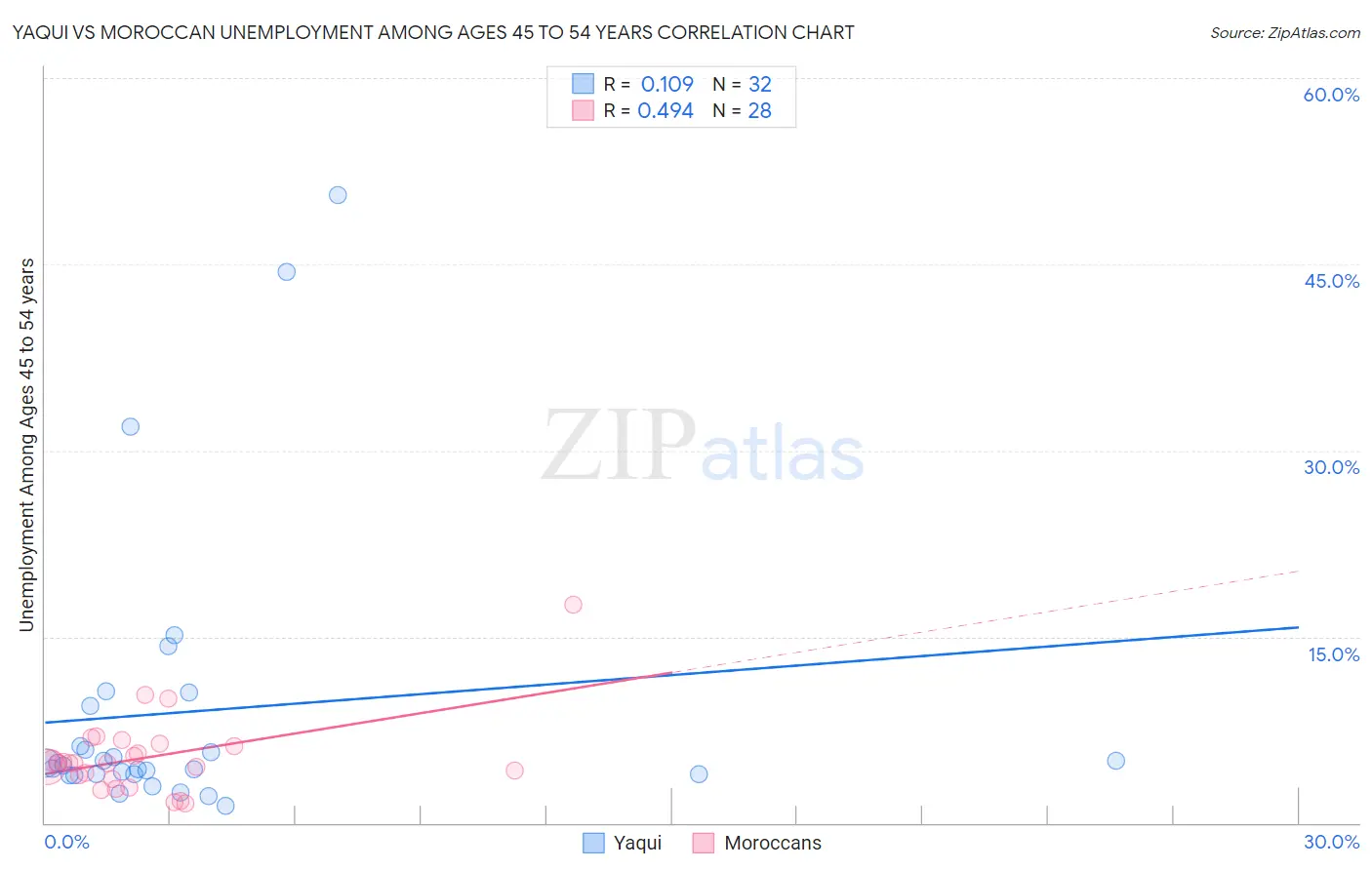 Yaqui vs Moroccan Unemployment Among Ages 45 to 54 years