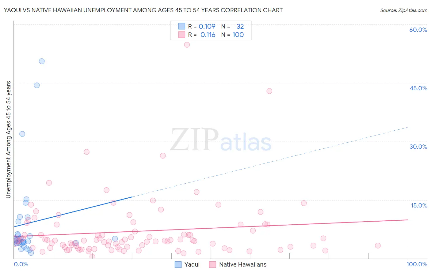 Yaqui vs Native Hawaiian Unemployment Among Ages 45 to 54 years