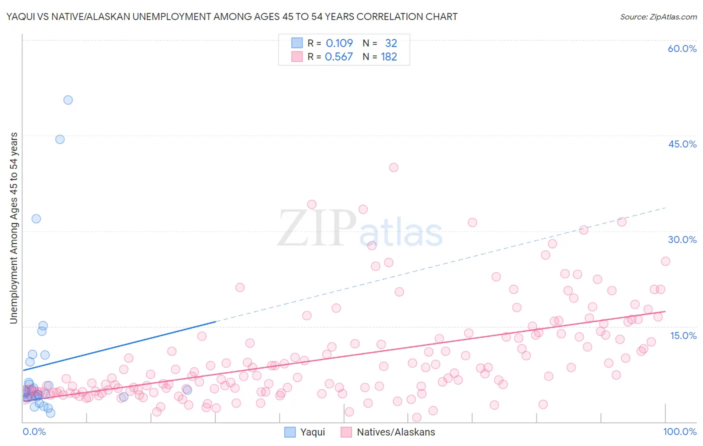 Yaqui vs Native/Alaskan Unemployment Among Ages 45 to 54 years