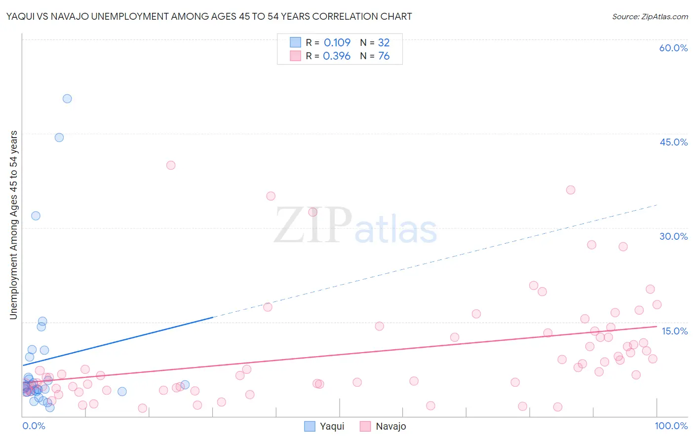 Yaqui vs Navajo Unemployment Among Ages 45 to 54 years