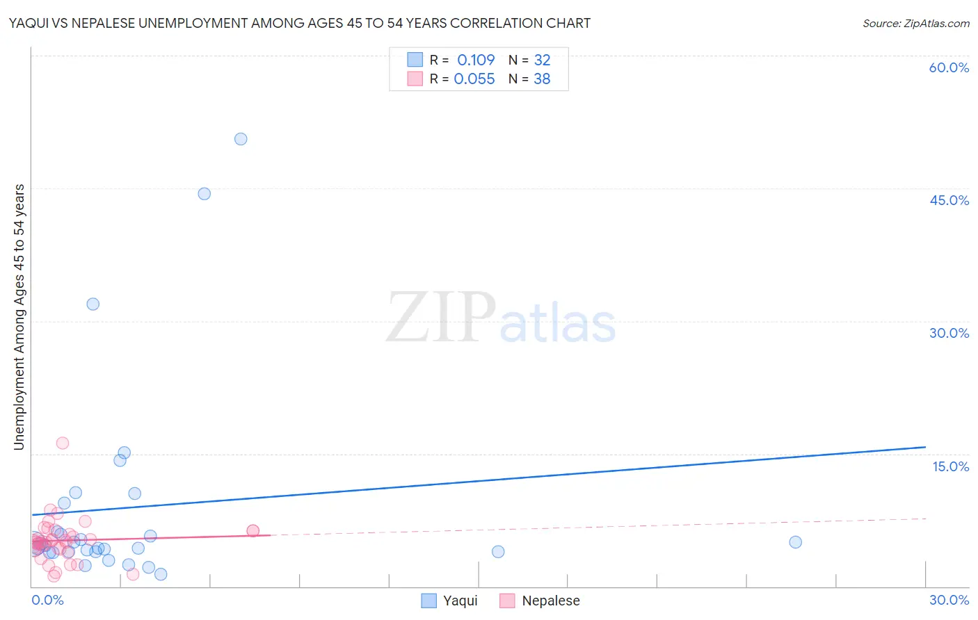 Yaqui vs Nepalese Unemployment Among Ages 45 to 54 years