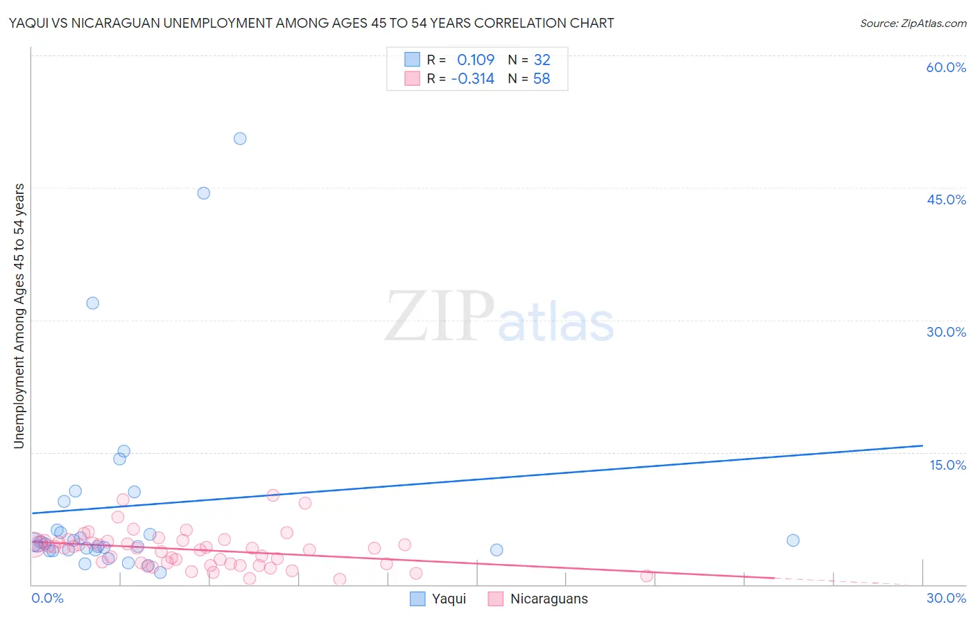 Yaqui vs Nicaraguan Unemployment Among Ages 45 to 54 years