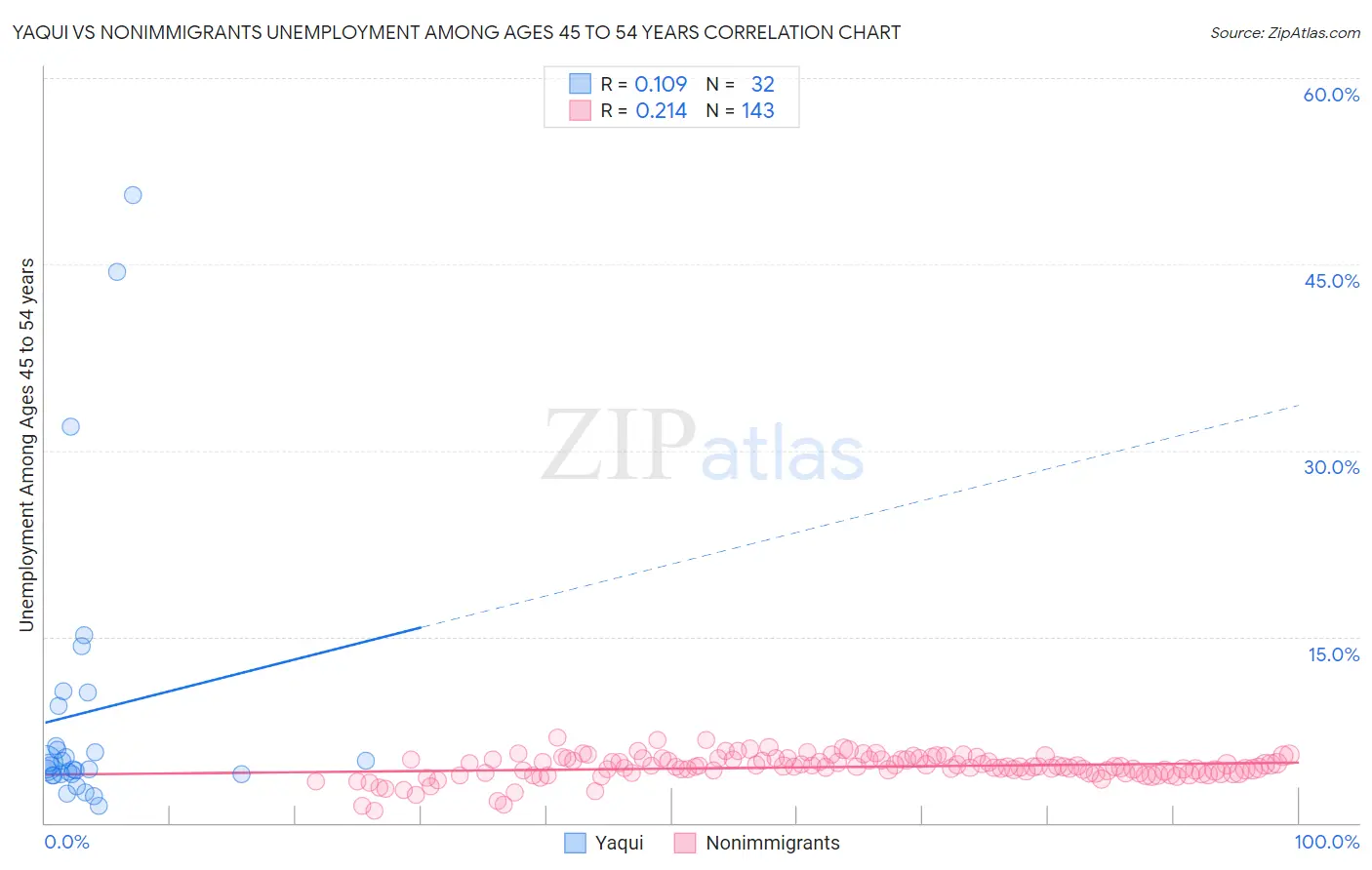Yaqui vs Nonimmigrants Unemployment Among Ages 45 to 54 years
