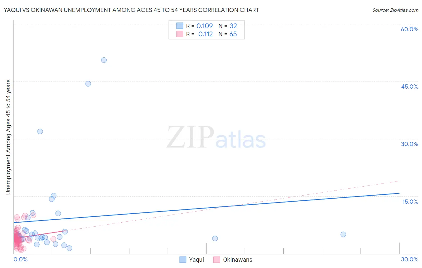 Yaqui vs Okinawan Unemployment Among Ages 45 to 54 years
