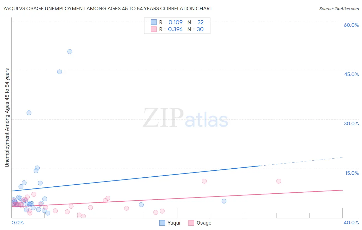 Yaqui vs Osage Unemployment Among Ages 45 to 54 years