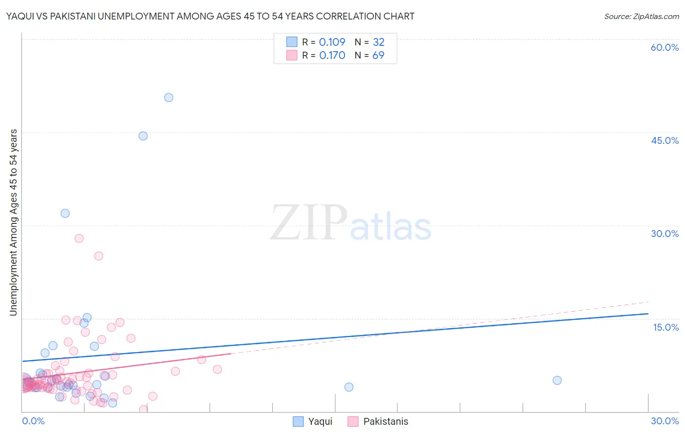 Yaqui vs Pakistani Unemployment Among Ages 45 to 54 years