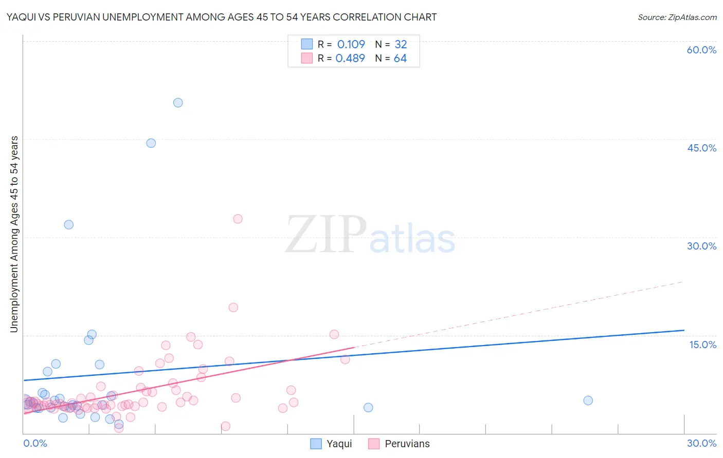 Yaqui vs Peruvian Unemployment Among Ages 45 to 54 years