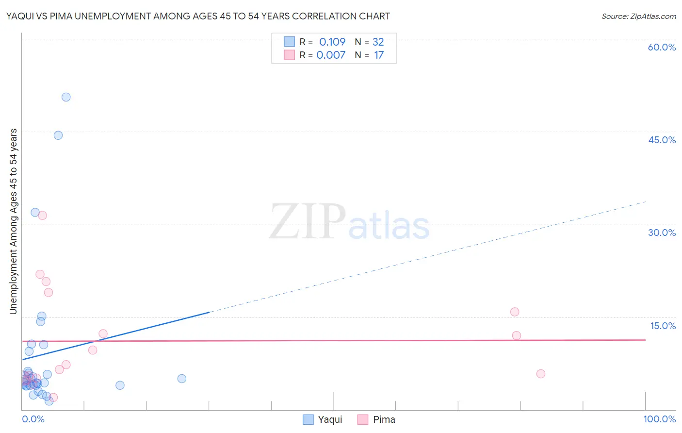 Yaqui vs Pima Unemployment Among Ages 45 to 54 years