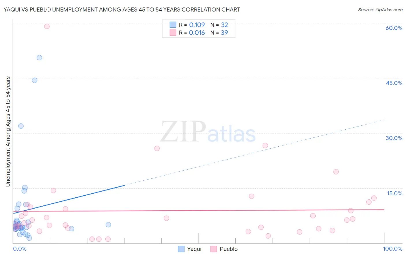 Yaqui vs Pueblo Unemployment Among Ages 45 to 54 years