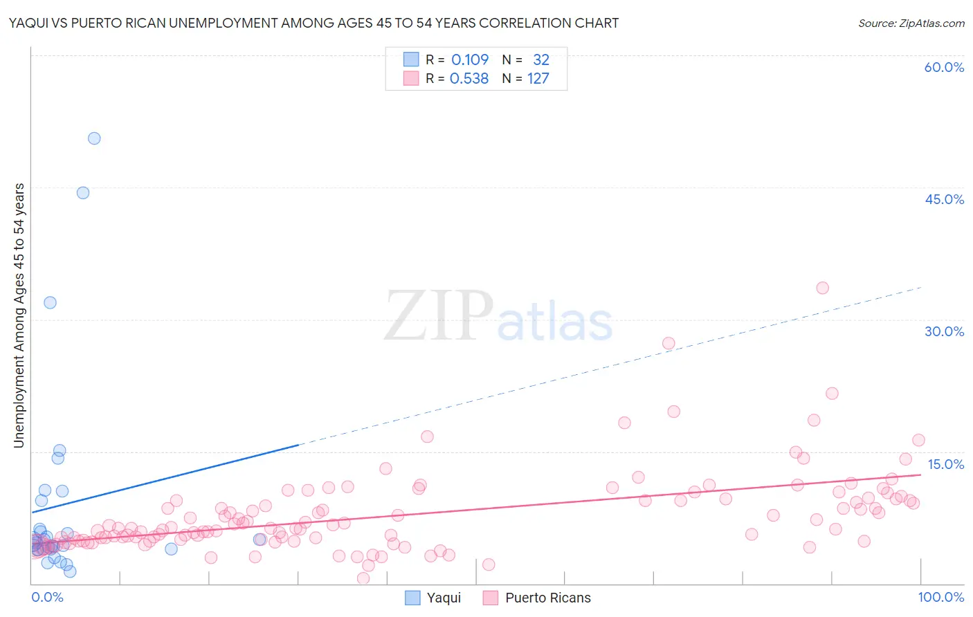 Yaqui vs Puerto Rican Unemployment Among Ages 45 to 54 years