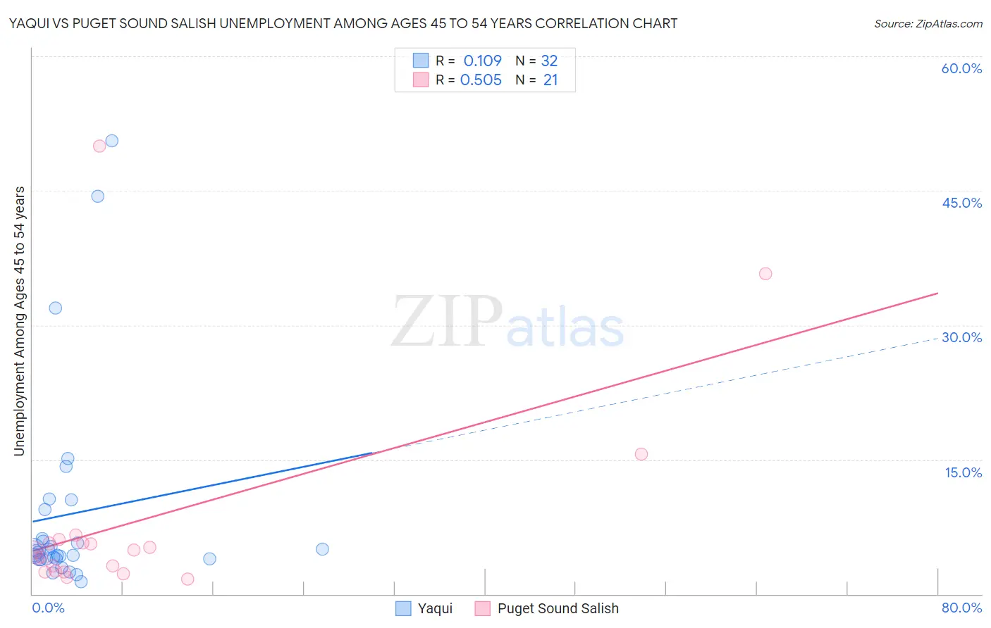 Yaqui vs Puget Sound Salish Unemployment Among Ages 45 to 54 years