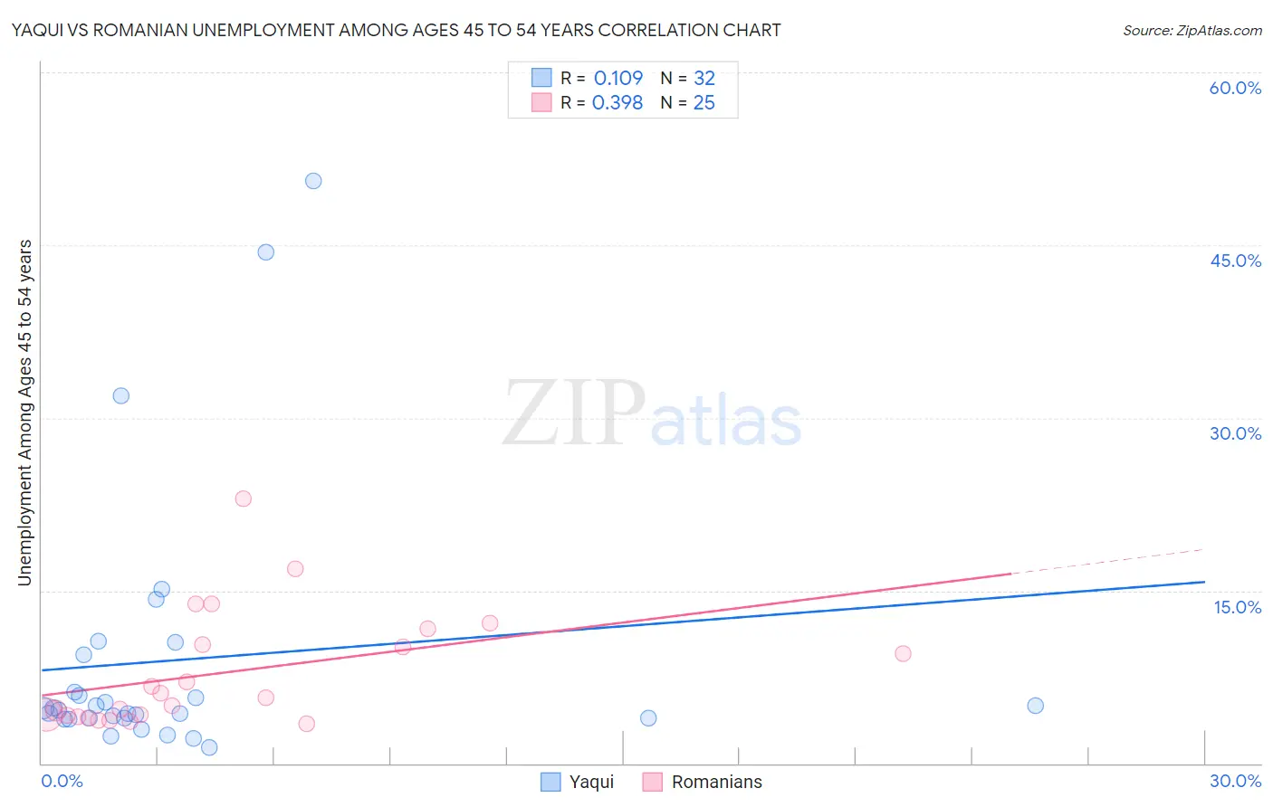 Yaqui vs Romanian Unemployment Among Ages 45 to 54 years