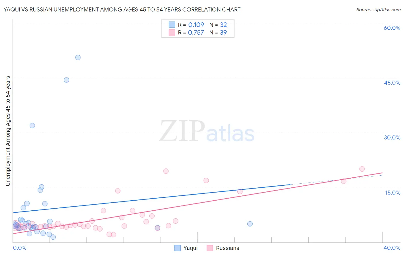 Yaqui vs Russian Unemployment Among Ages 45 to 54 years