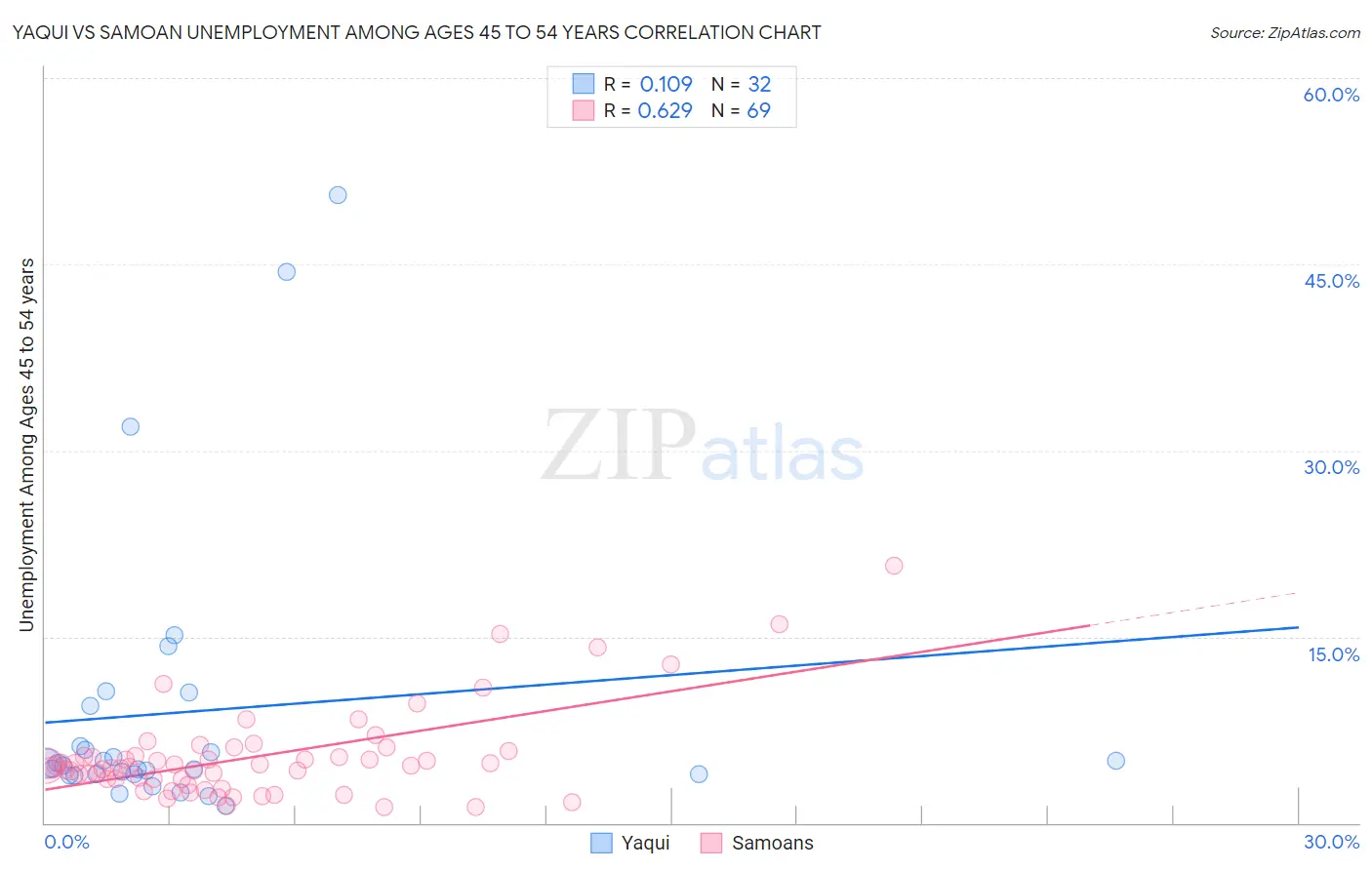 Yaqui vs Samoan Unemployment Among Ages 45 to 54 years