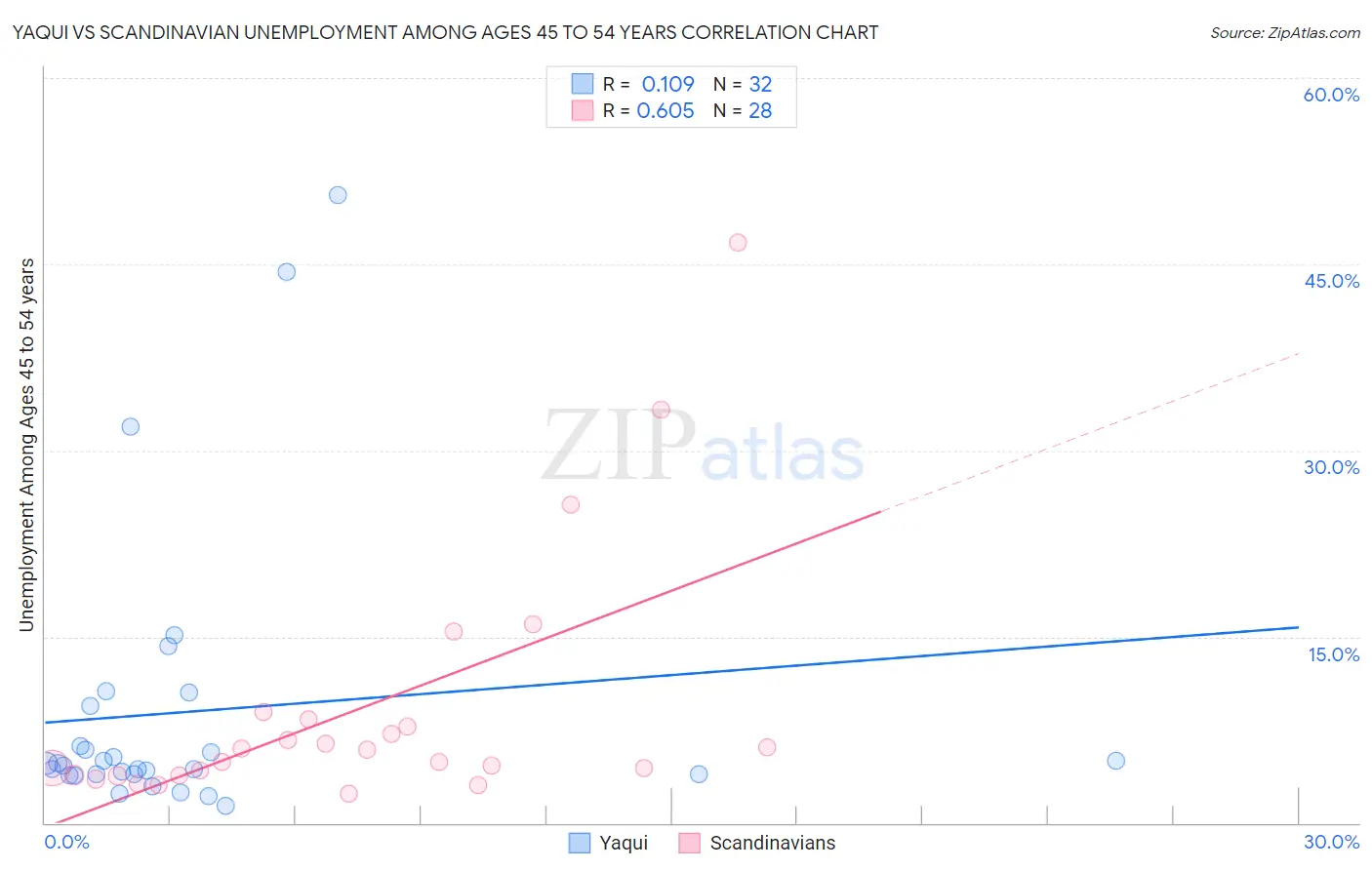 Yaqui vs Scandinavian Unemployment Among Ages 45 to 54 years